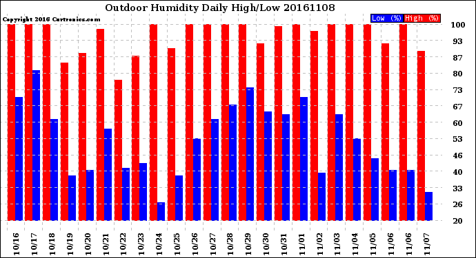 Milwaukee Weather Outdoor Humidity<br>Daily High/Low