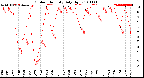 Milwaukee Weather Outdoor Humidity<br>Daily High