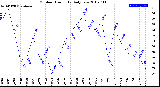 Milwaukee Weather Outdoor Humidity<br>Daily Low