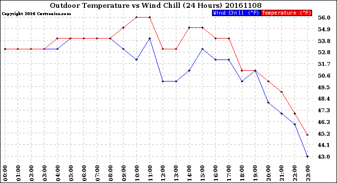 Milwaukee Weather Outdoor Temperature<br>vs Wind Chill<br>(24 Hours)