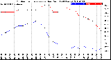 Milwaukee Weather Outdoor Temperature<br>vs Dew Point<br>(24 Hours)