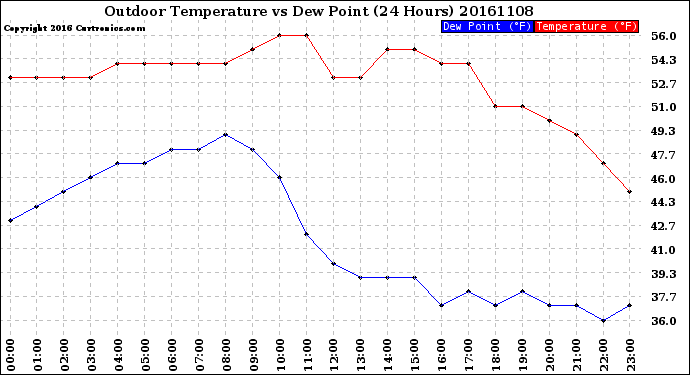 Milwaukee Weather Outdoor Temperature<br>vs Dew Point<br>(24 Hours)