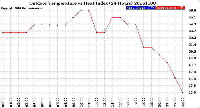 Milwaukee Weather Outdoor Temperature<br>vs Heat Index<br>(24 Hours)