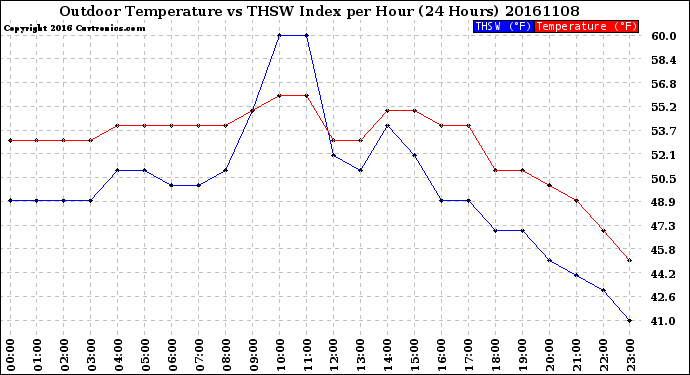 Milwaukee Weather Outdoor Temperature<br>vs THSW Index<br>per Hour<br>(24 Hours)