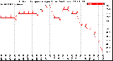 Milwaukee Weather Outdoor Temperature<br>per Hour<br>(24 Hours)