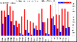 Milwaukee Weather Outdoor Temperature<br>Daily High/Low