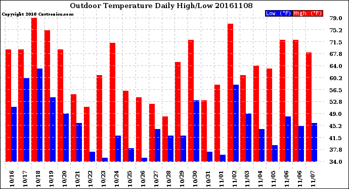 Milwaukee Weather Outdoor Temperature<br>Daily High/Low