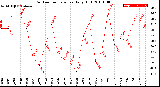 Milwaukee Weather Outdoor Temperature<br>Daily High