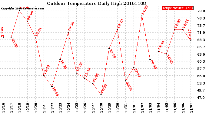 Milwaukee Weather Outdoor Temperature<br>Daily High