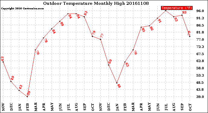 Milwaukee Weather Outdoor Temperature<br>Monthly High
