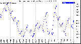 Milwaukee Weather Outdoor Temperature<br>Daily Low