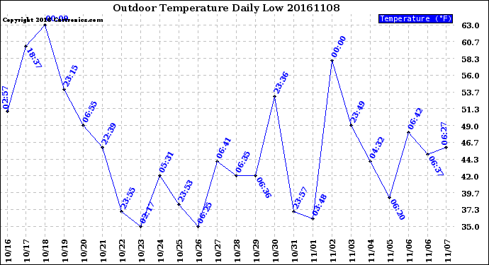 Milwaukee Weather Outdoor Temperature<br>Daily Low