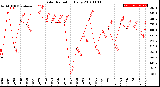 Milwaukee Weather Solar Radiation<br>Daily