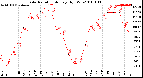 Milwaukee Weather Solar Radiation<br>Monthly High W/m2