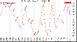 Milwaukee Weather THSW Index<br>Daily High