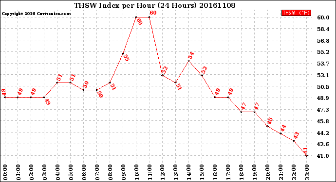 Milwaukee Weather THSW Index<br>per Hour<br>(24 Hours)