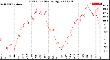 Milwaukee Weather THSW Index<br>Monthly High