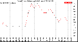 Milwaukee Weather Wind Speed<br>Average<br>(24 Hours)