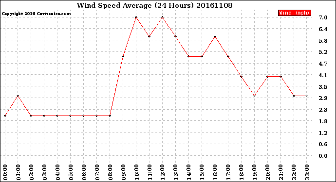 Milwaukee Weather Wind Speed<br>Average<br>(24 Hours)