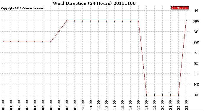 Milwaukee Weather Wind Direction<br>(24 Hours)