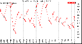 Milwaukee Weather Wind Speed<br>Daily High