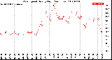 Milwaukee Weather Wind Speed<br>Hourly High<br>(24 Hours)