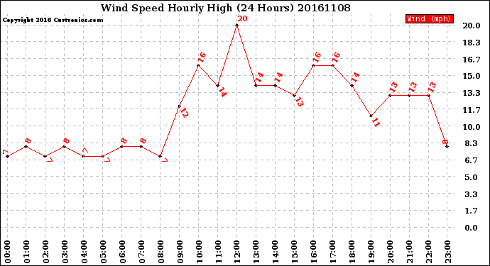 Milwaukee Weather Wind Speed<br>Hourly High<br>(24 Hours)