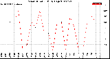 Milwaukee Weather Wind Direction<br>Daily High