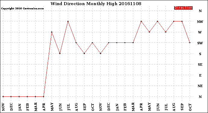 Milwaukee Weather Wind Direction<br>Monthly High