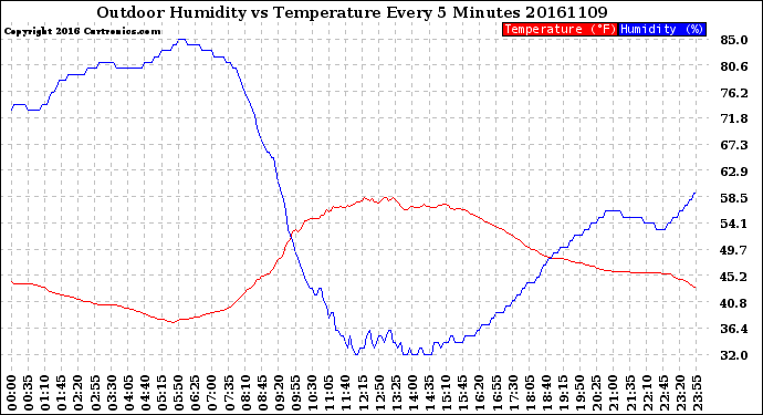 Milwaukee Weather Outdoor Humidity<br>vs Temperature<br>Every 5 Minutes