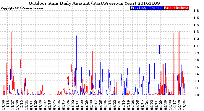 Milwaukee Weather Outdoor Rain<br>Daily Amount<br>(Past/Previous Year)
