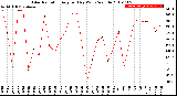 Milwaukee Weather Solar Radiation<br>Avg per Day W/m2/minute