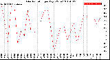 Milwaukee Weather Solar Radiation<br>per Day KW/m2