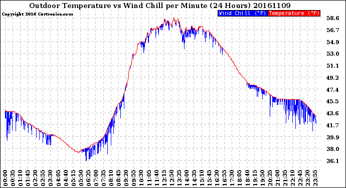 Milwaukee Weather Outdoor Temperature<br>vs Wind Chill<br>per Minute<br>(24 Hours)