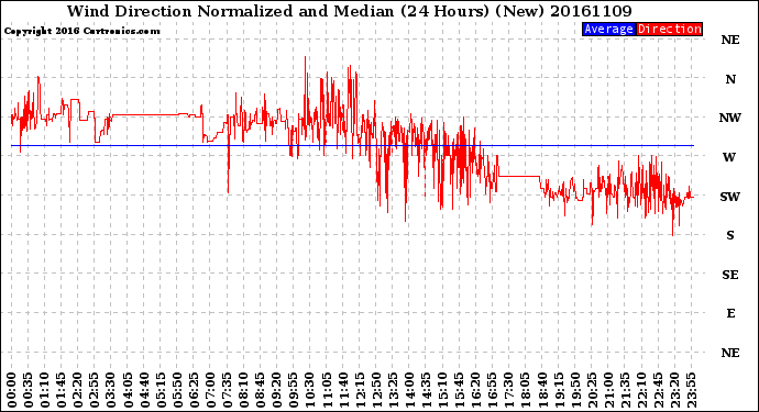 Milwaukee Weather Wind Direction<br>Normalized and Median<br>(24 Hours) (New)