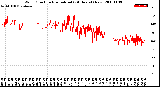 Milwaukee Weather Wind Direction<br>Normalized<br>(24 Hours) (New)