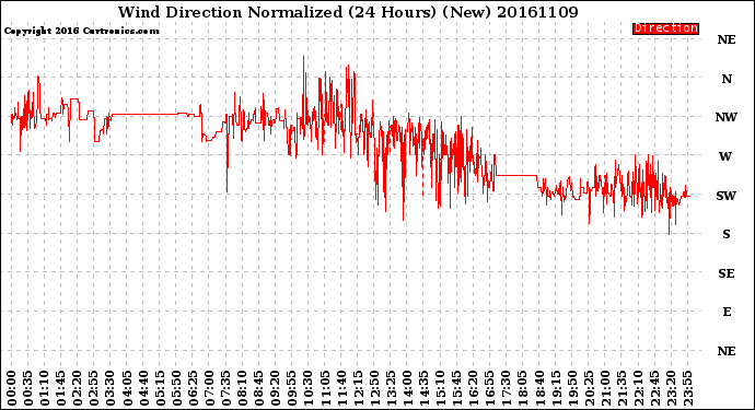 Milwaukee Weather Wind Direction<br>Normalized<br>(24 Hours) (New)