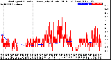 Milwaukee Weather Wind Speed<br>Actual and Average<br>by Minute<br>(24 Hours) (New)