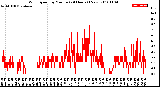 Milwaukee Weather Wind Speed<br>by Minute<br>(24 Hours) (New)