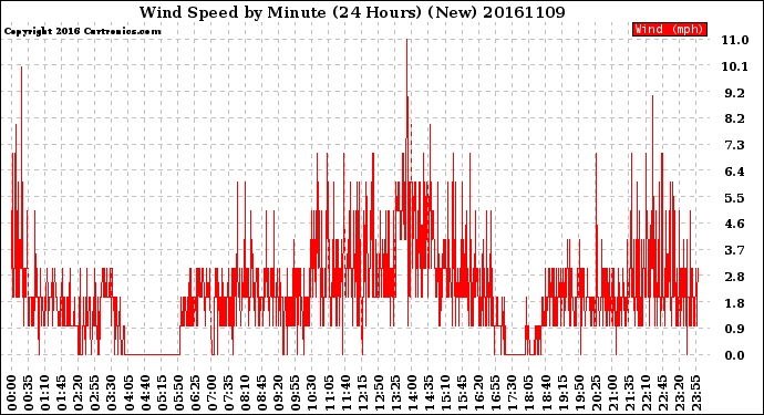 Milwaukee Weather Wind Speed<br>by Minute<br>(24 Hours) (New)