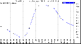 Milwaukee Weather Wind Chill<br>Hourly Average<br>(24 Hours)