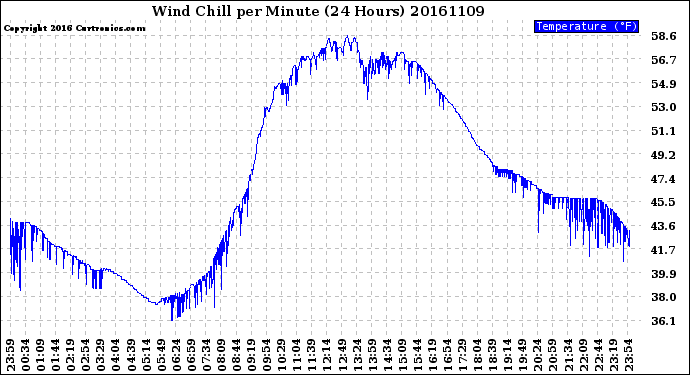 Milwaukee Weather Wind Chill<br>per Minute<br>(24 Hours)