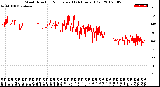 Milwaukee Weather Wind Direction<br>Normalized<br>(24 Hours) (Old)