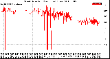 Milwaukee Weather Wind Direction<br>(24 Hours) (Raw)