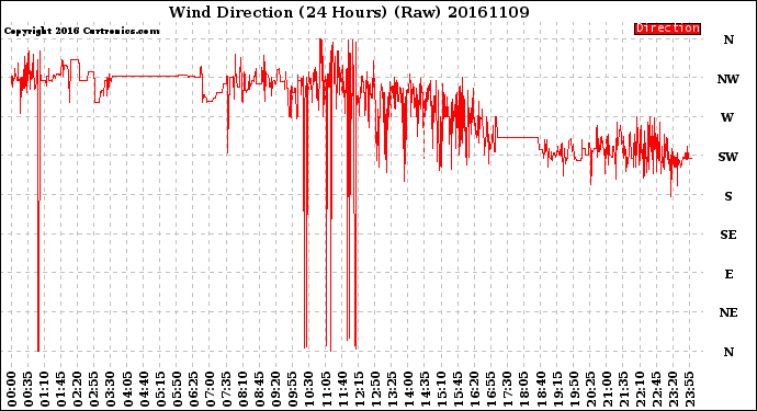 Milwaukee Weather Wind Direction<br>(24 Hours) (Raw)