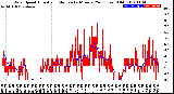 Milwaukee Weather Wind Speed<br>Actual and Median<br>by Minute<br>(24 Hours) (Old)