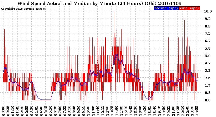 Milwaukee Weather Wind Speed<br>Actual and Median<br>by Minute<br>(24 Hours) (Old)