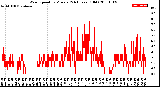 Milwaukee Weather Wind Speed<br>by Minute<br>(24 Hours) (Old)