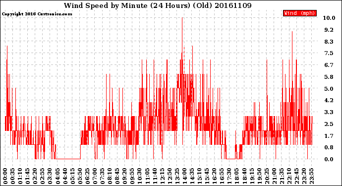 Milwaukee Weather Wind Speed<br>by Minute<br>(24 Hours) (Old)