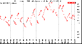 Milwaukee Weather Wind Speed<br>10 Minute Average<br>(4 Hours)